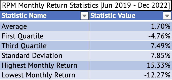 RPM International Monthly Returns [Jun 2019 - Dec 2022]