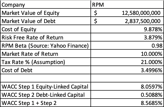 RPM International Weighted Average Cost of Capital