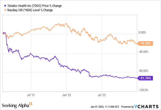 Teladoc Stock Undervalued At The Present Levels (NYSE:TDOC)