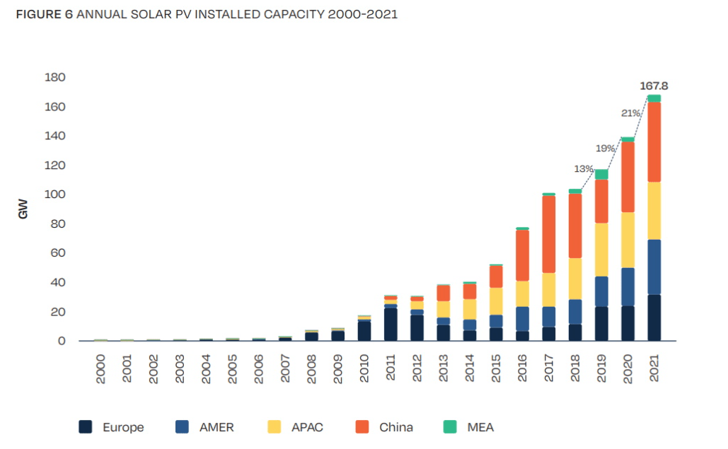 The outlook for the solar market for the next years