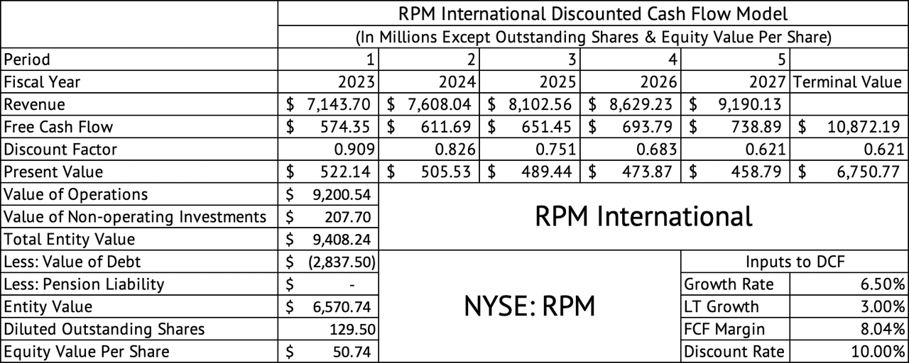 RPM International Discounted Cash Flow Model