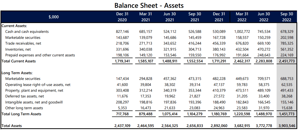 The asset side of SolarEdge's balance sheet
