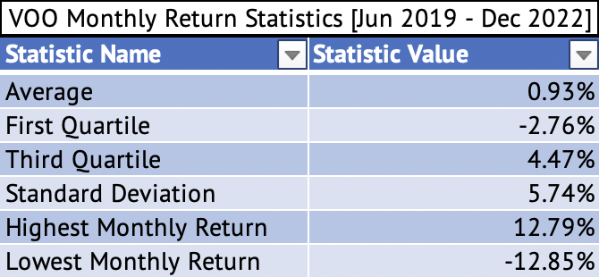 Vanguard S&P 500 Index ETF Monthly Returns [Jun 2019 - Dec 2022]