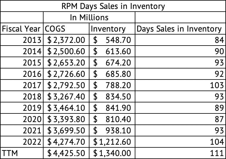 RPM International Days Sales in Inventory
