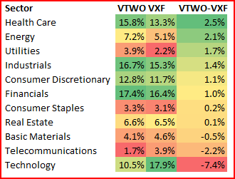 VXF, VTWO ETF Sector Exposure