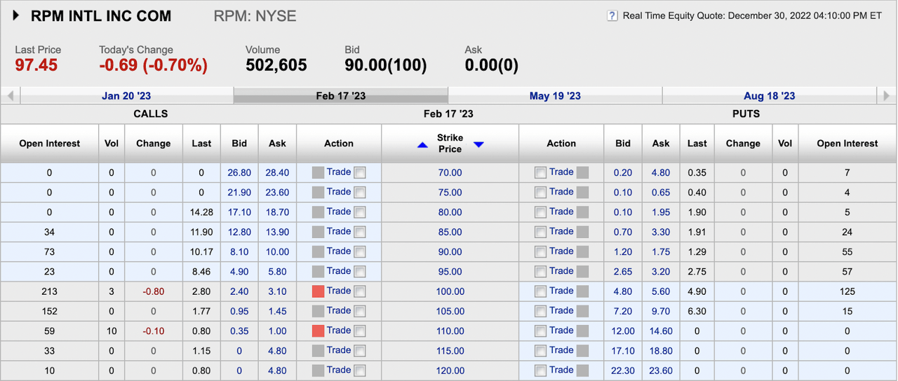 RPM International Call & Put Prices Feb 17, 2023 Expiry