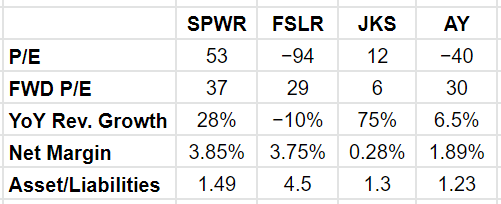 A quick comparison between competitors