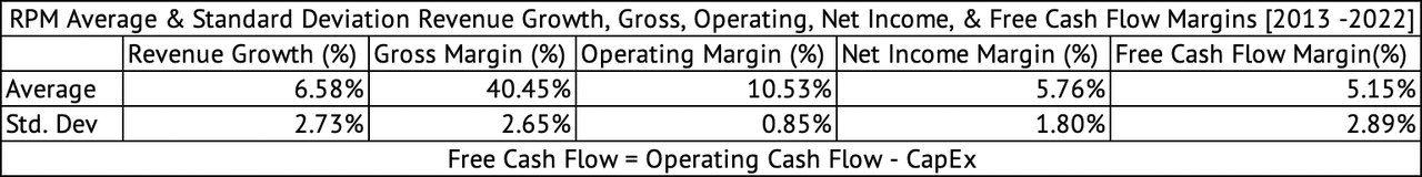 RPM Average & Standard Deviation Revenue Growth, Gross, Operating, Net Income, & Free Cash Flow Margins [2013 -2022]