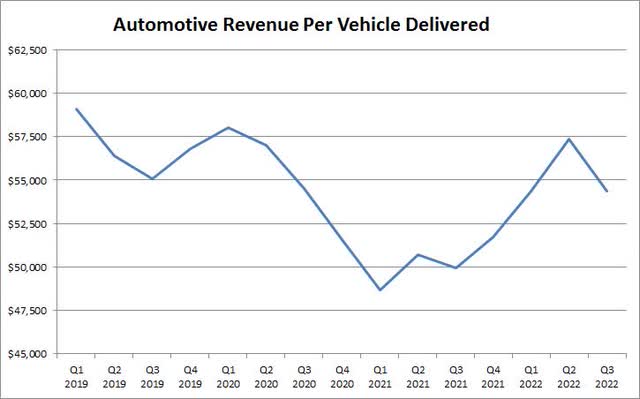 Revenues Per Vehicle Delivered