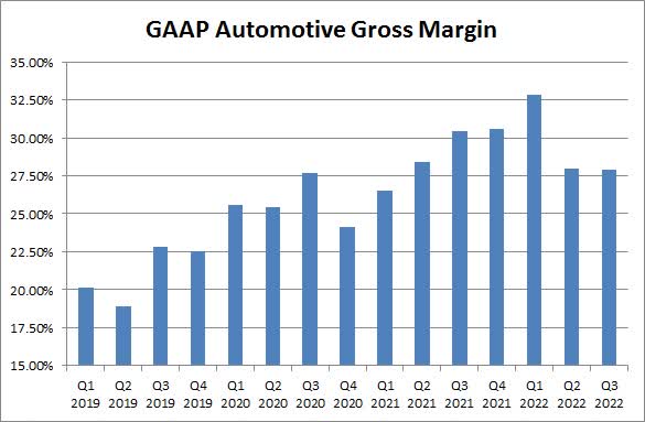 GAAP Automotive Brutto Margin