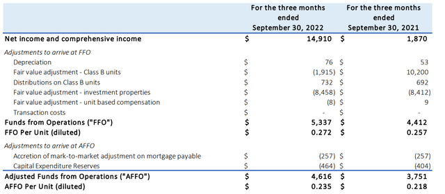 AFFO Calculation