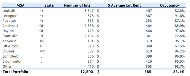 Breakdown of Lots