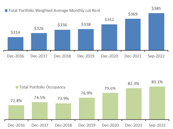 Rent and Occupancy Evolution