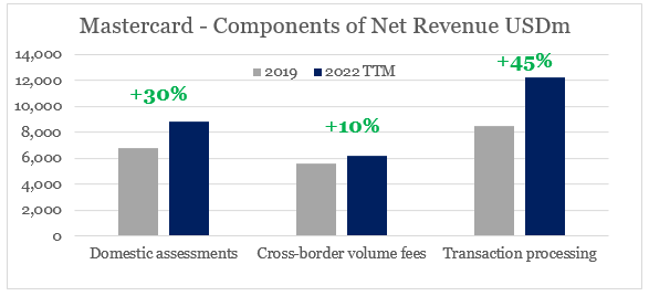 Mastercard net revenue growth by segment