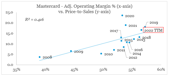 Mastercard margins relative to price-to-sales