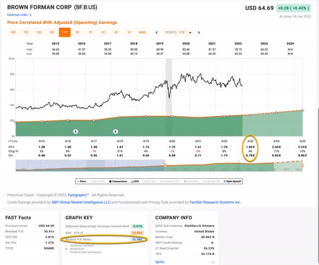 Brown-Forman historical P/E ratio