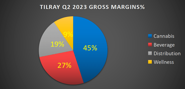 TLRY Q2 2023 adjusted gross margins