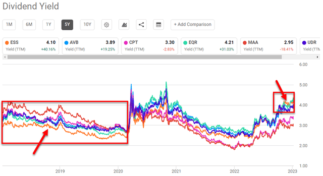 Chart, histogram Dividend Yield ComparisonDescription automatically generated