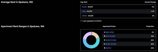 Average Rent In Spokane