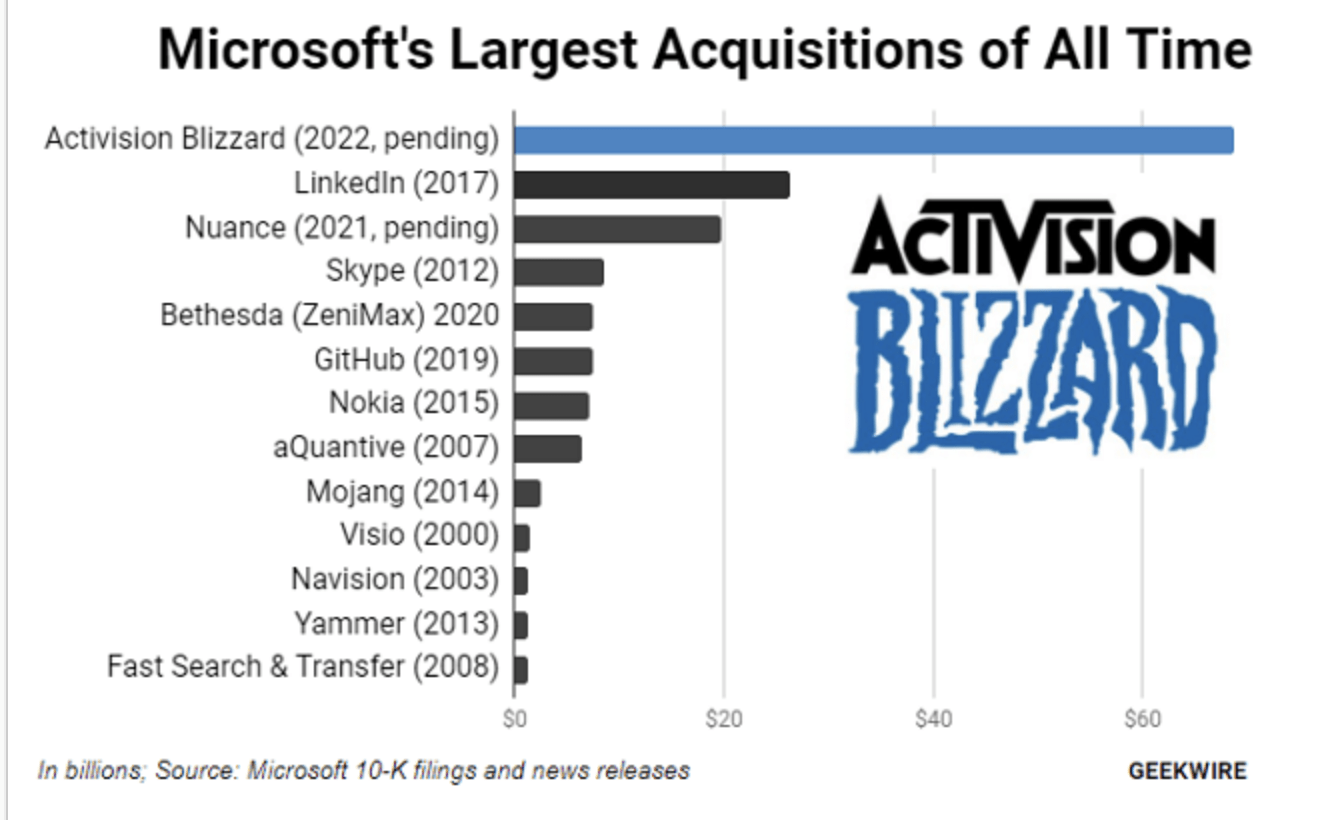 Microsoft buys game maker Activision Blizzard for about $70B