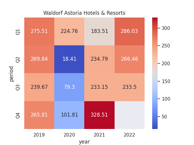 Figures sourced from previous Hilton Worldwide Holdings Quarterly Reports. Heatmap generated by author using Python's seaborn library.