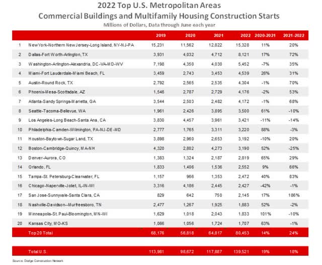 Commercial construction data