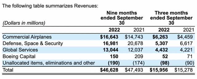 Boeing revenue segments