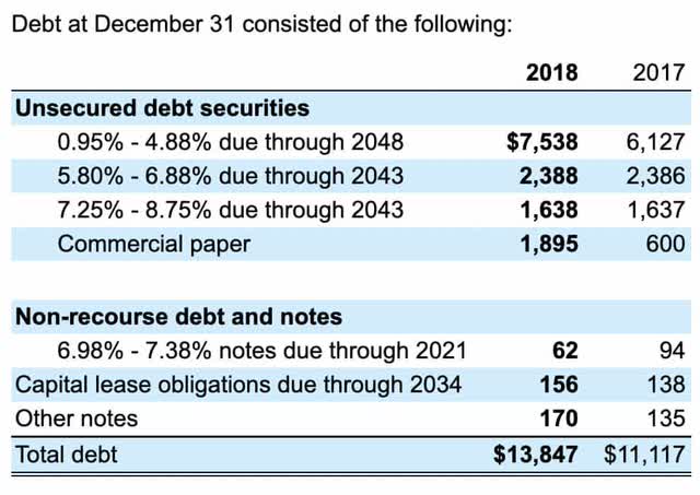 2018 debt