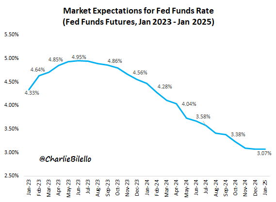 Lower Rates Ahead