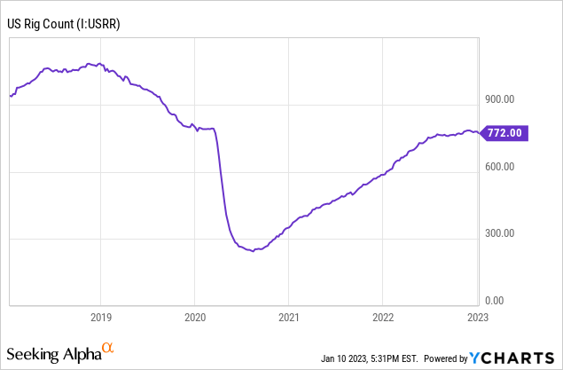 United States Rig Count
