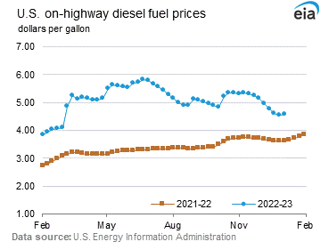 Diesel Prices