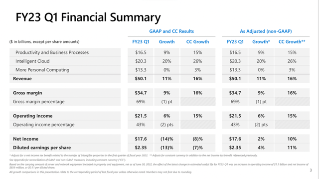 Microsoft: FY23 Q1 Financial Summary