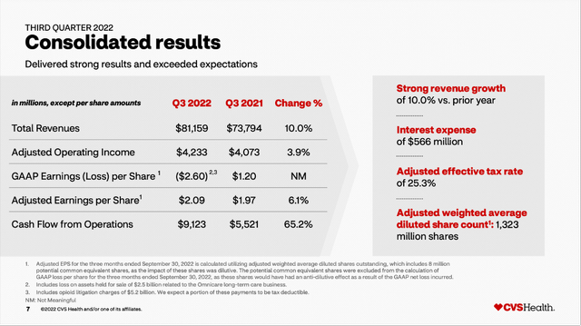 CVS is reporting high growth rates for revenue