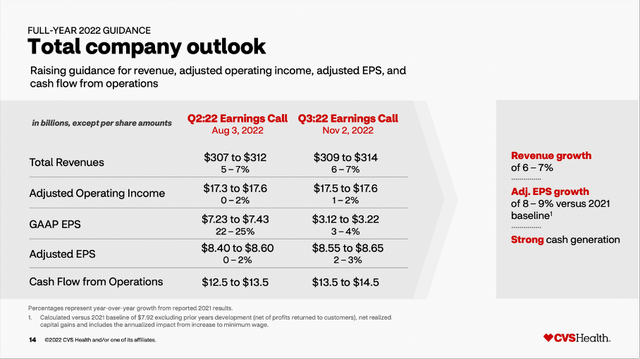 CVS: Company outlook for fiscal 2022 with increased guidance