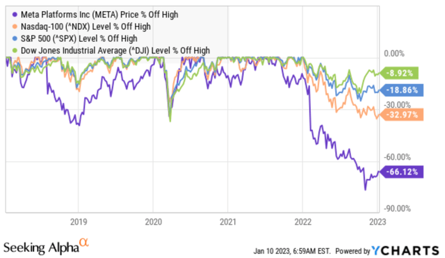 Price % off high - Meta vs major indices