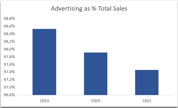 Meta Platforms revenue figures 2019-2021