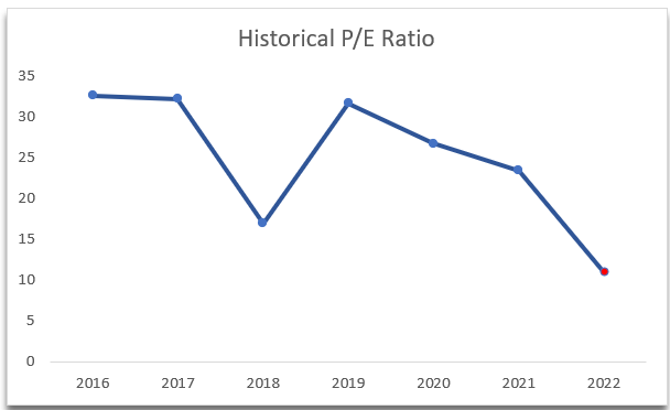 Historical P/E Ratio of Meta Platforms