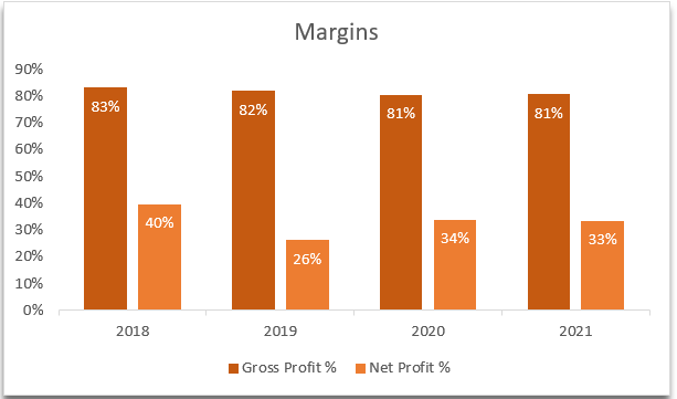 Gross and Net profit Margins from 2018-2021 of Meta Platforms