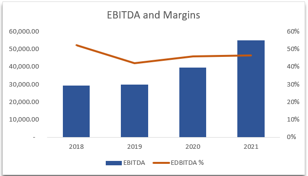 EBITDA numbers and EBITDA Margin from 2018- 2021 of Meta Platforms