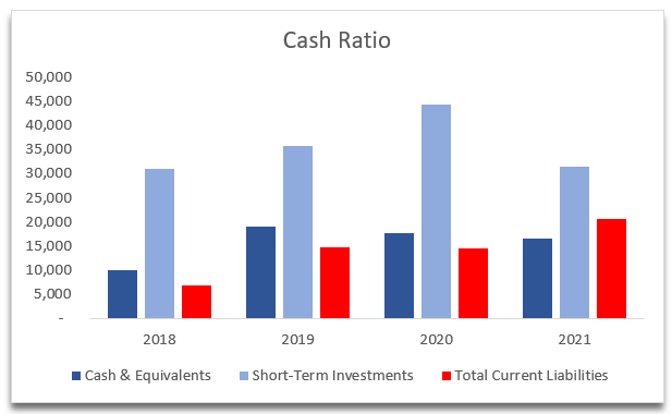 Cash Ratio Chart of Cash & Equivalents to Total Current Liabilities 2018-2021 of meta platforms