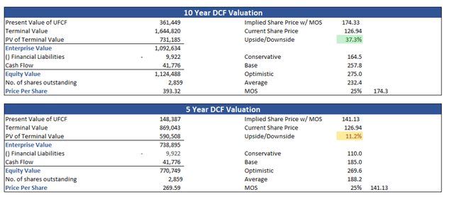 10- and 5-year DCF valuations of Meta Platforms with MoS of 25%