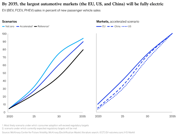 2035 EV market forecast