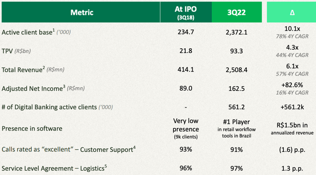 Financial performance metrics since IPO
