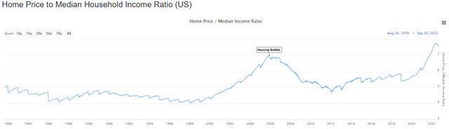 US home price to median income