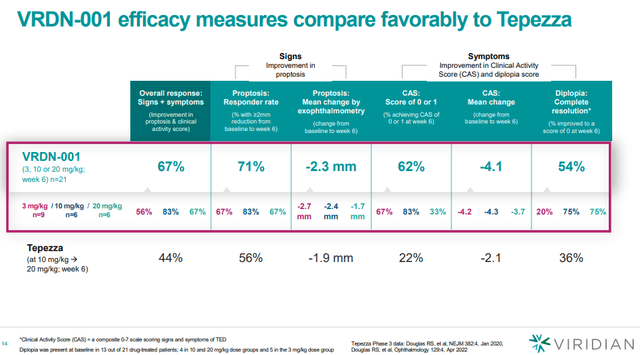 VRDN-001 efficacy across doses and how it compares against Tepezza