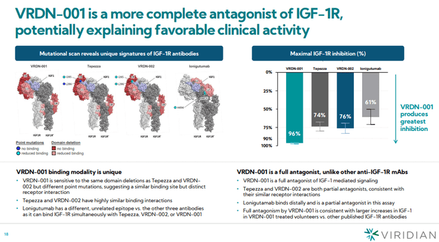 VRDN-001 preclinical data showing it is a more complete antagonist of IGF-1R