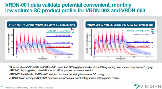 Drug exposure simulations of VRDN-001, VRDN-002 and VRDN-003