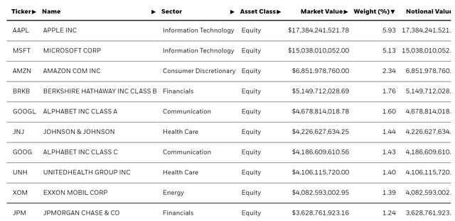 IVV top holdings