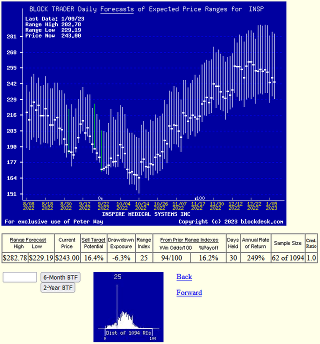 daily forecast trends