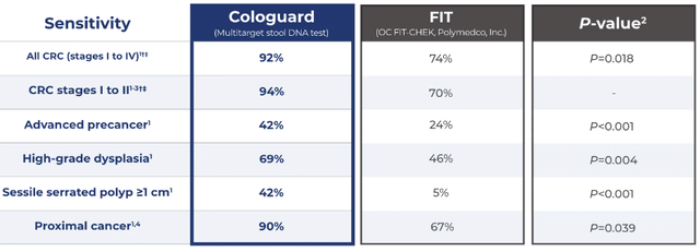 fit vs cologuard